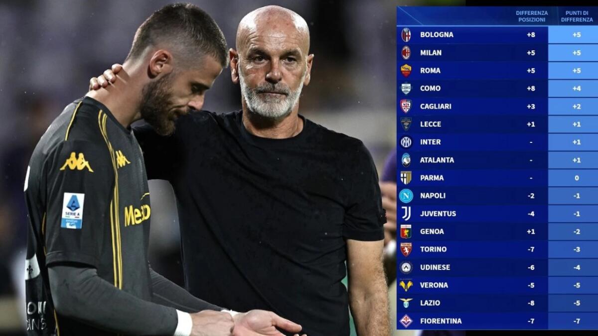 Fiorentina con 7 punti in meno rispetto allo scorso anno e 7 posizioni di differenza - 