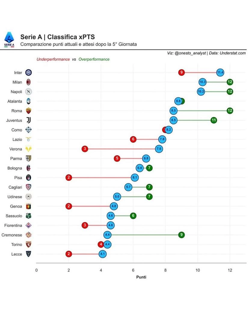 La Fiorentina sta sottoperformando per punti attesi ma sarebbe addirittura 17esima. L' Inter e il Pisa le piú penalizzate
