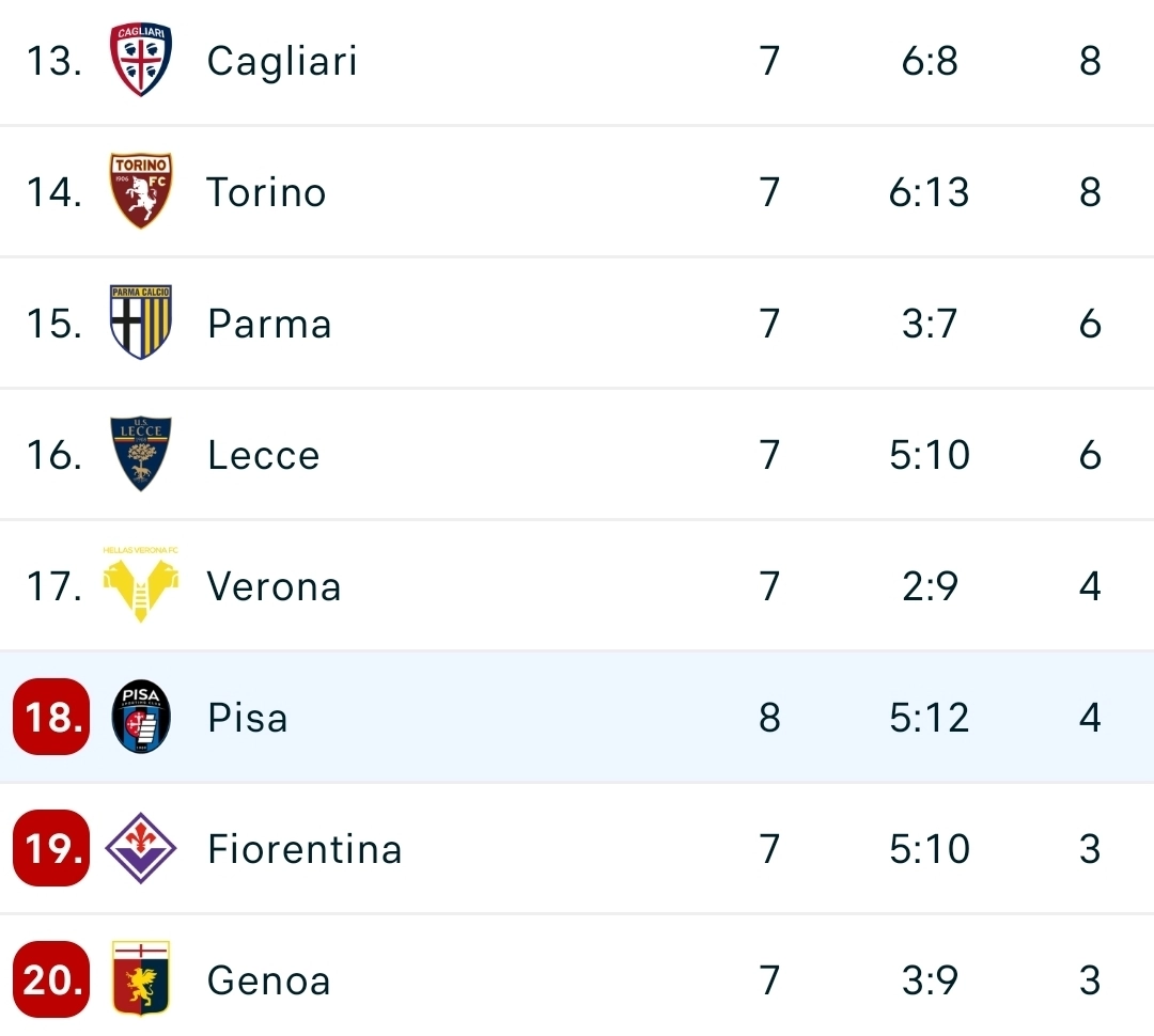 Nzola segna e il Pisa pareggia a San Siro contro il Milan. Fiorentina sempre più ultima in classifica
