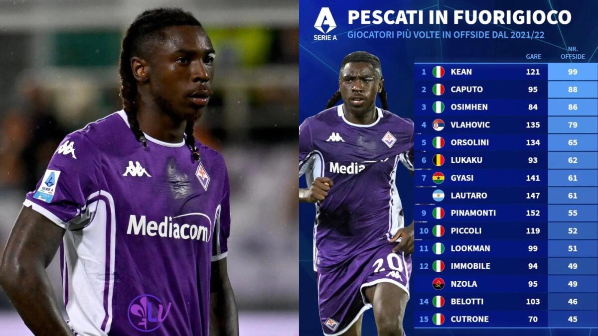 Nessuno più in fuorigioco di Kean in Serie A dal 2021. Si è trovato 99 volte in offside in 121 partite - 