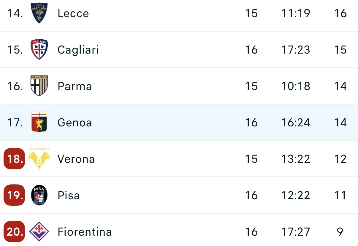 Una bella notizia per la Fiorentina: il Genoa perde in casa, resiste solo 90 minuti all'uomo in meno: 0-1