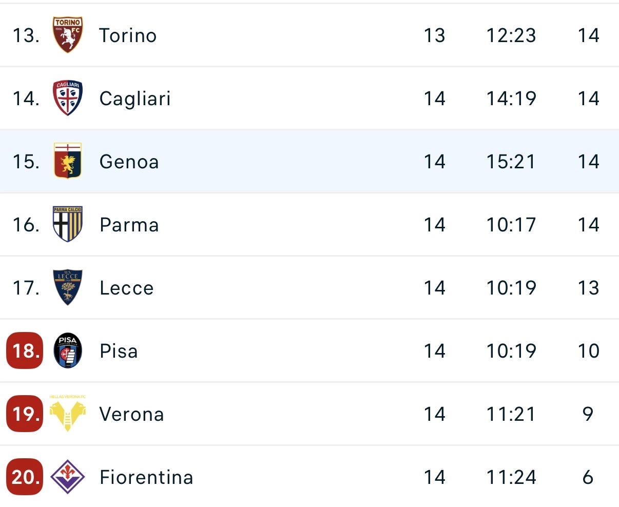 De Rossi fa volare il Genoa, 8 punti in 4 partite: vittoria a Udine per 1-2. Fiorentina a meno 8