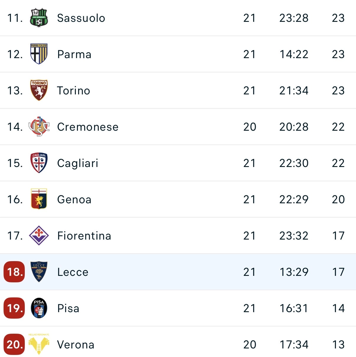 Il Lecce perde e la Fiorentina non è più in zona retrocessione. Il racconto della gara e la classifica