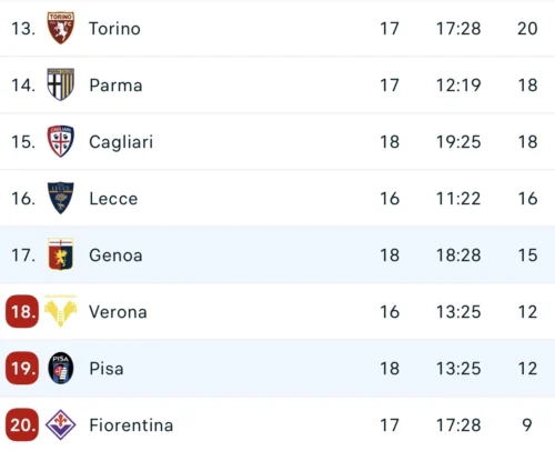 Il miglior risultato possibile per la Fiorentina, Genoa e Pisa pareggiano 1-1. Il racconto della gara