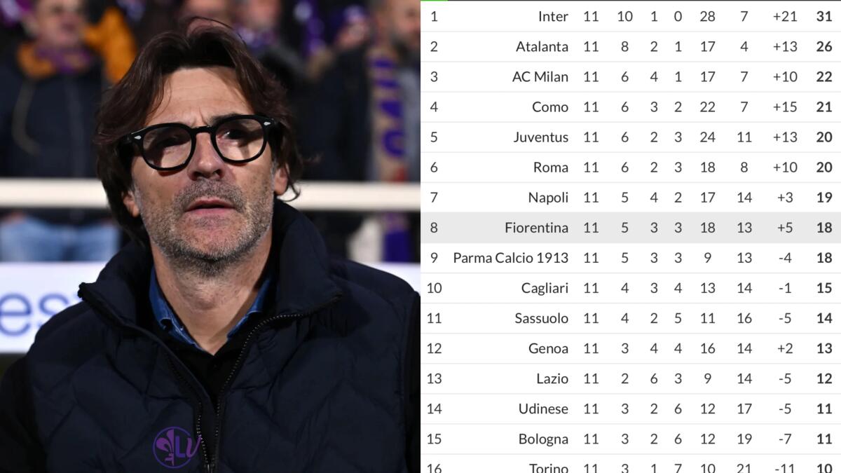 La classifica dal cambio modulo: la Fiorentina è 8°. recuperati 14 punti alla Cremonese e 10 al Lecce - 