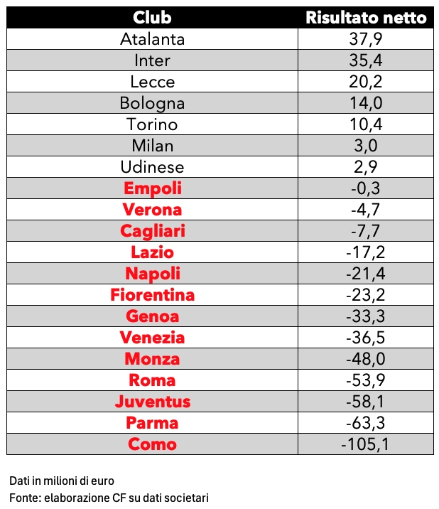 Il bilancio netto della Fiorentina nella stagione 2024/2025: rosso di 23,2 milioni di euro
