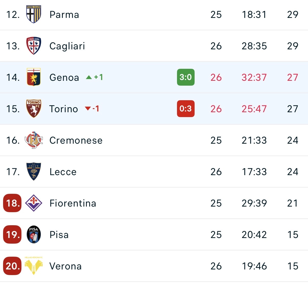 Il Genoa umilia il Torino e lo inguaia nella lotta salvezza: é 3-0. Il racconto della gara e la classifica