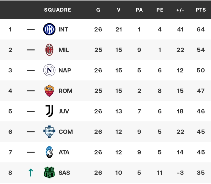 Palladino rimonta  Conte nella ripresa e riapre la corsa Champions; finisce 2-1 al Gewiss per l'Atalanta
