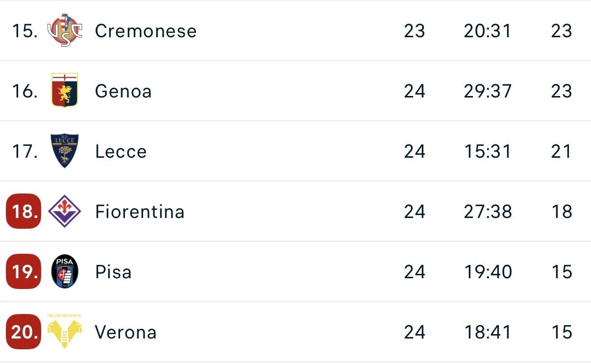 Il Lecce vince nel recupero grazie ad una punizione. Fiorentina a meno 3 punti dal quart'ultimo posto