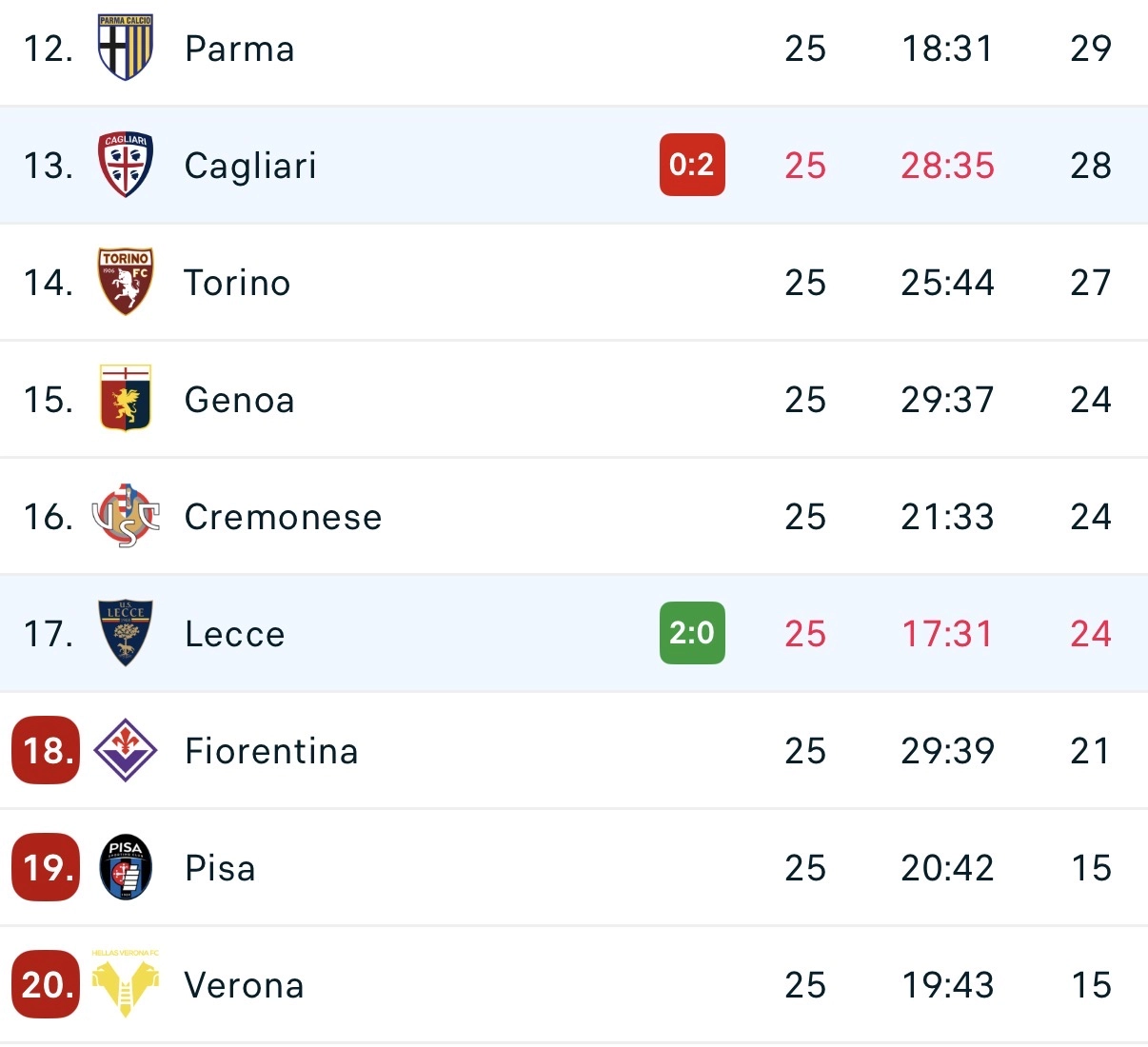 Il Lecce vince a Cagliari e riporta la Fiorentina a -3 dalla salvezza, occhi puntati su Genoa, Lecce e Cremonese