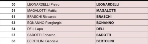 La Fiorentina rende noti i numeri di maglia per i giocatori primavera convocati contro il Jagiellonia
