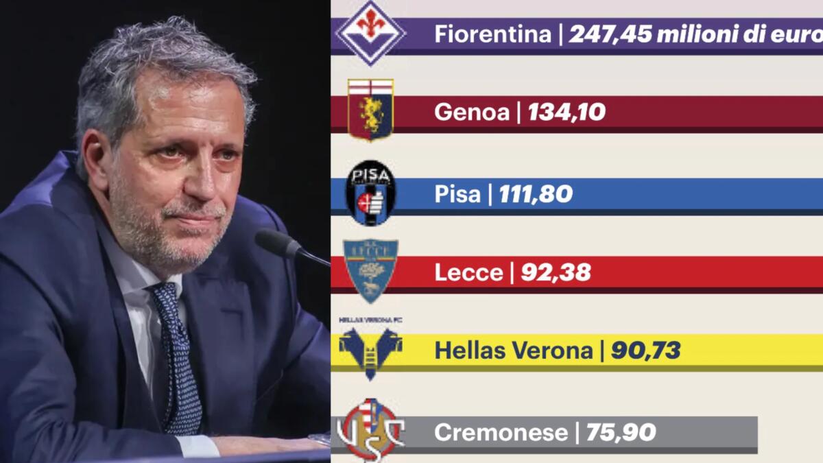 Nazione evidenzia: “La Fiorentina ha un valore di 247 milioni, la Cremonese invece costa tre volte meno” - 
