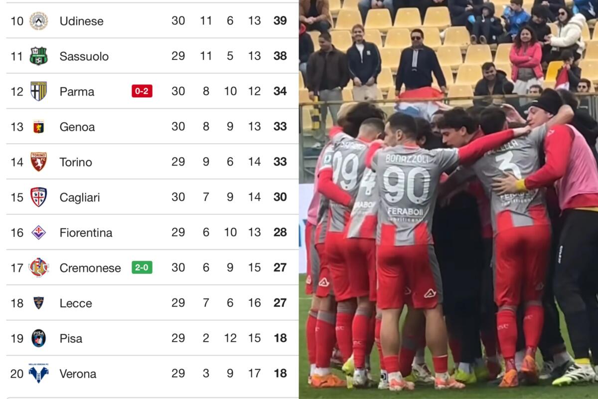 Parma-Cremonese finisce 0-2. La Fiorentina sente il fiato sul collo, grigiorossi a 27 punti - 