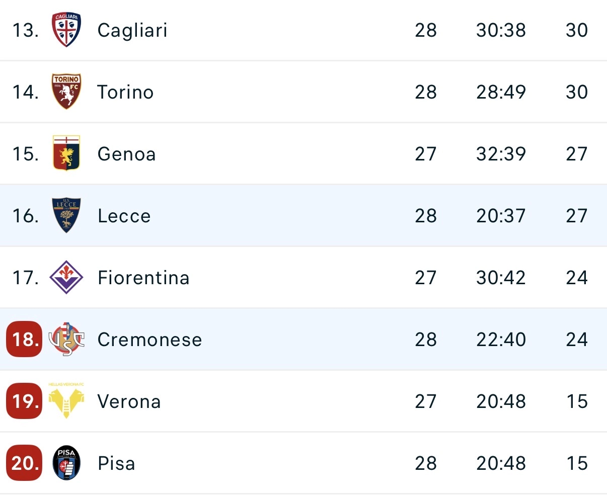 La Cremonese perde a Lecce 2-1 e resta a 24 punti. Nelle ultime 14 partite ha fatto 4 punti