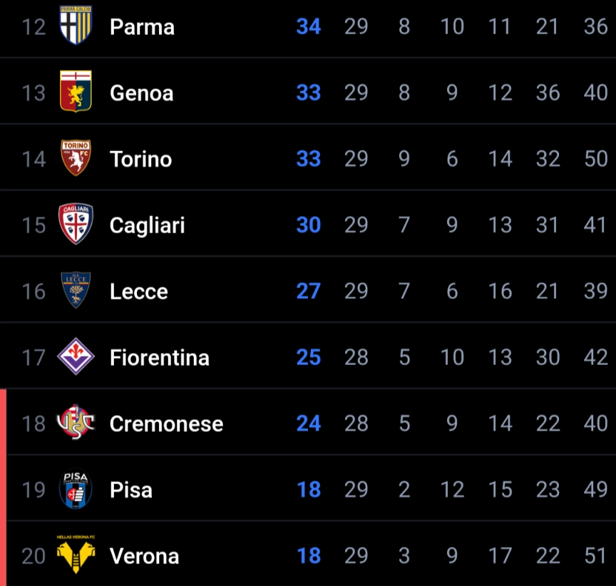 Il Pisa batte un colpo! In 10 per oltre un tempo fa 3 gol al Cagliari e si porta a -7 dalla Fiorentina