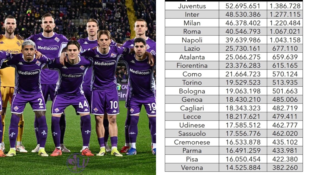 Classifica ascolti Serie A: Fiorentina 8° con 615 mila ascoltatori di media. Si avvicina il Como - 