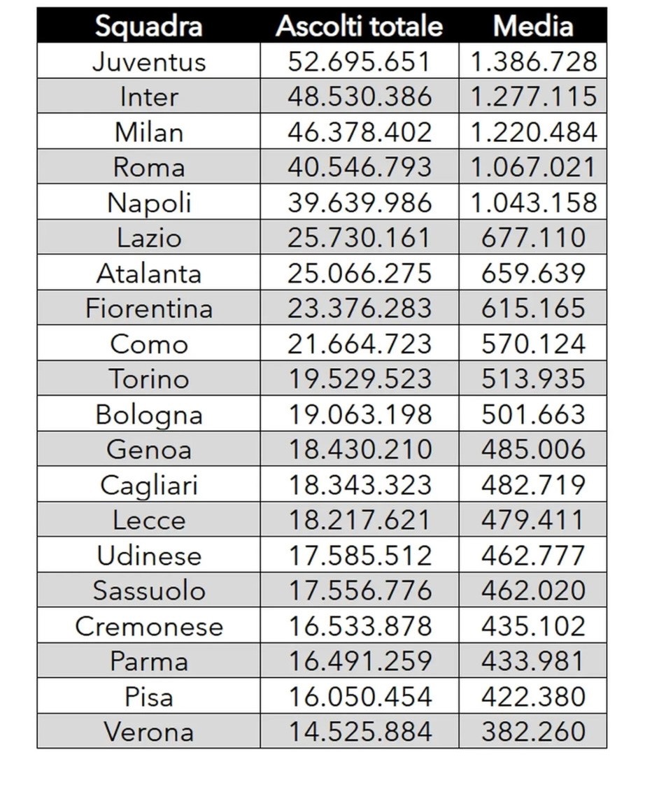 Classifica ascolti 