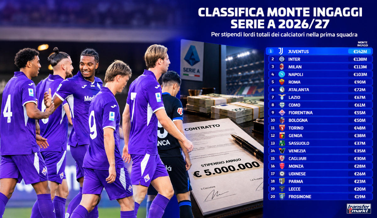 La Fiorentina è al nono posto con 55 milioni nella classifica monte ingaggi del 2026/27 - 