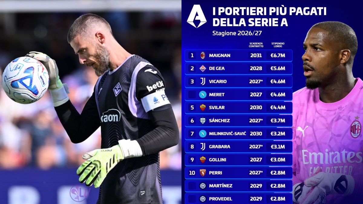 De Gea è il secondo portiere più pagato della Serie A, costa 5.6 milioni lordi a stagione - 