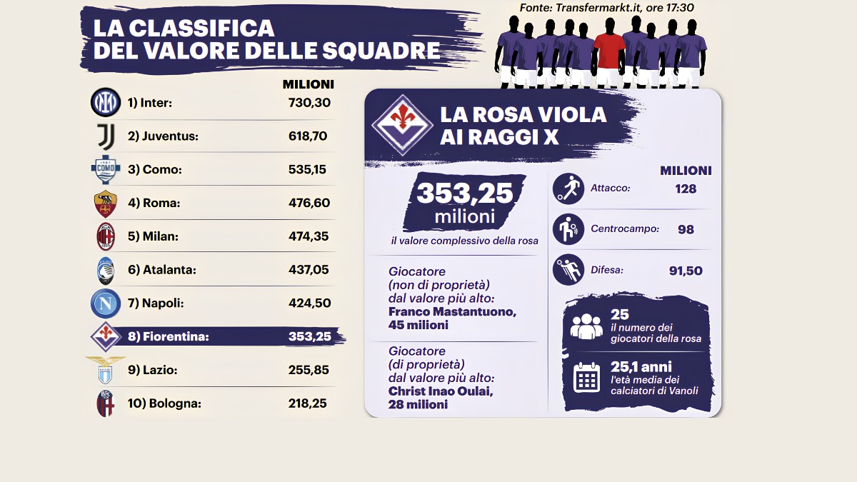 Nazione: "Rosa viola, valutazione da oltre 350 milioni. Oulai il più pregiato di proprietà. Quotazioni in rialzo" - 